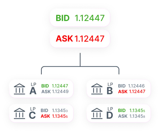 Forex Liquidity Connector (ILC) Diagram
